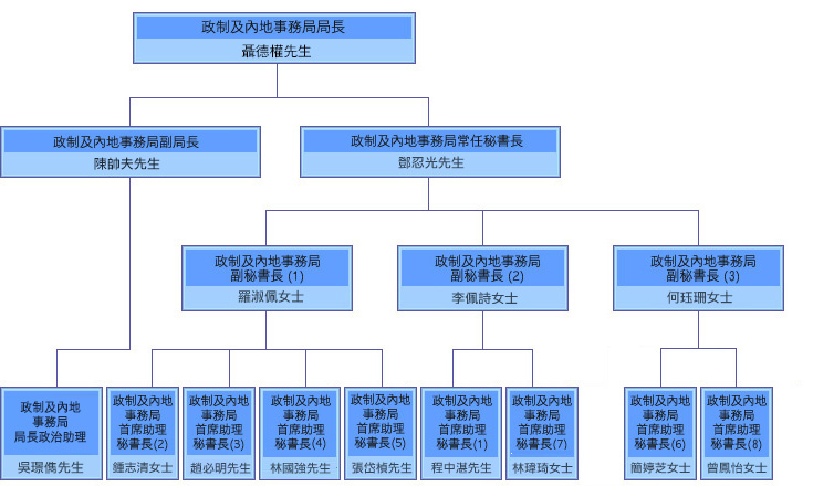 組織圖