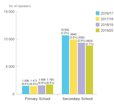 Number of repeaters in ordinary primary and secondary day schools