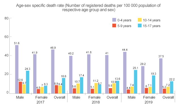Age-sex specific death rate(Number of registered deaths per 100 000 population of respective age group and sex)