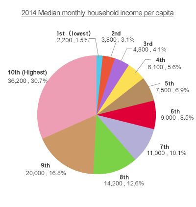 2014 Median monthly household income per capita