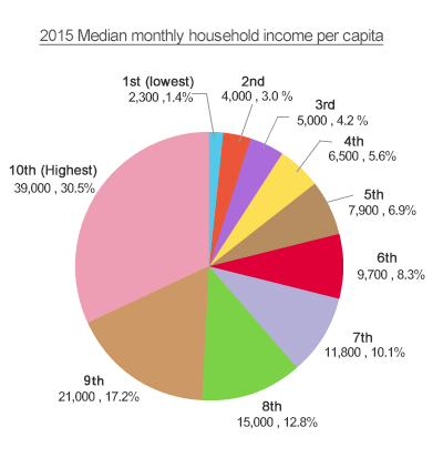 2015 Median monthly household income per capita