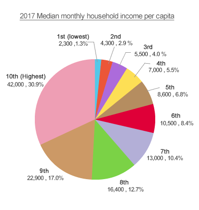 2017 Median monthly household income per capita