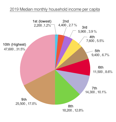 2019 Median monthly household income per capita
