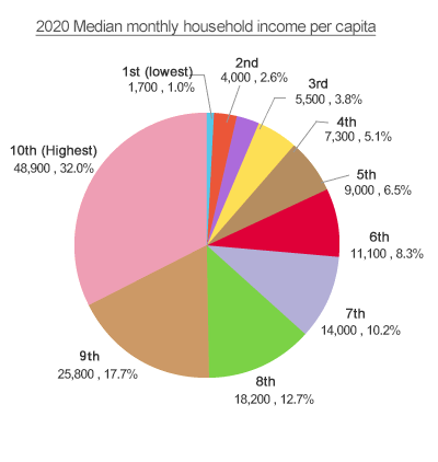 2020 Median monthly household income per capita